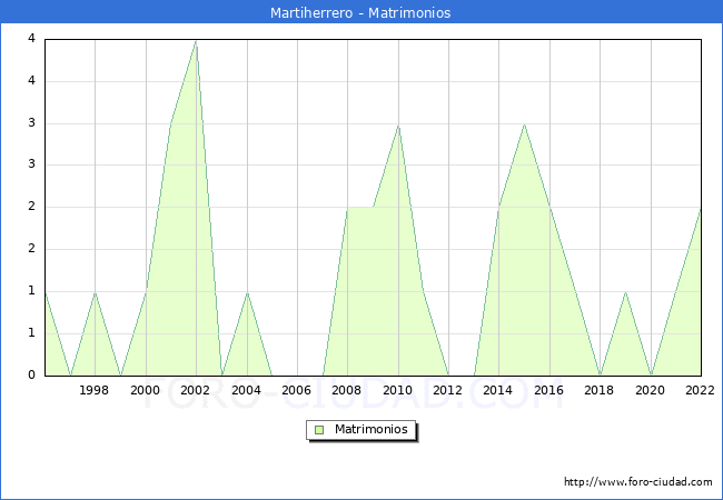 Numero de Matrimonios en el municipio de Martiherrero desde 1996 hasta el 2022 