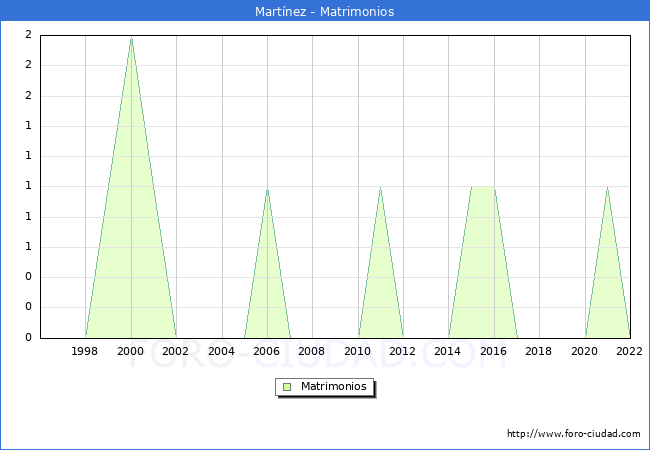 Numero de Matrimonios en el municipio de Martnez desde 1996 hasta el 2022 