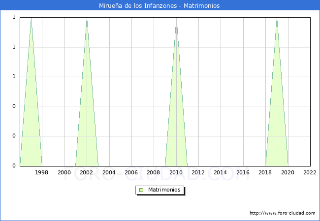 Numero de Matrimonios en el municipio de Miruea de los Infanzones desde 1996 hasta el 2022 