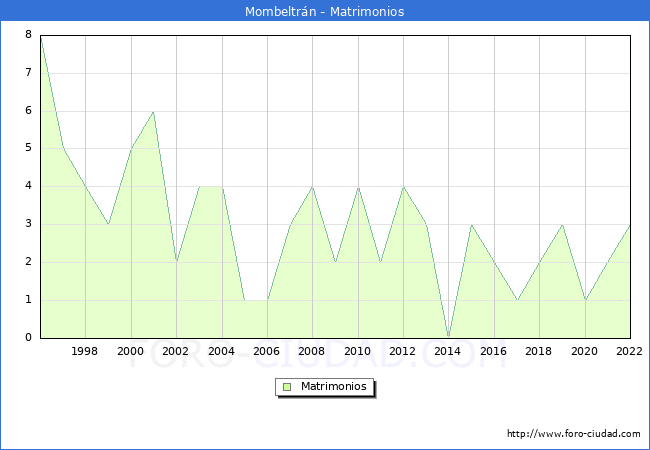 Numero de Matrimonios en el municipio de Mombeltrn desde 1996 hasta el 2022 