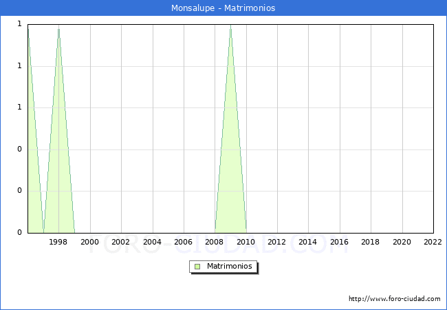 Numero de Matrimonios en el municipio de Monsalupe desde 1996 hasta el 2022 