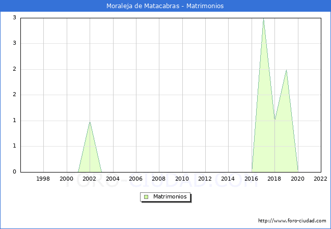 Numero de Matrimonios en el municipio de Moraleja de Matacabras desde 1996 hasta el 2022 