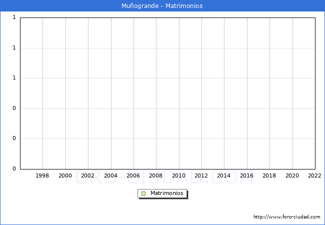 Numero de Matrimonios en el municipio de Muogrande desde 1996 hasta el 2022 