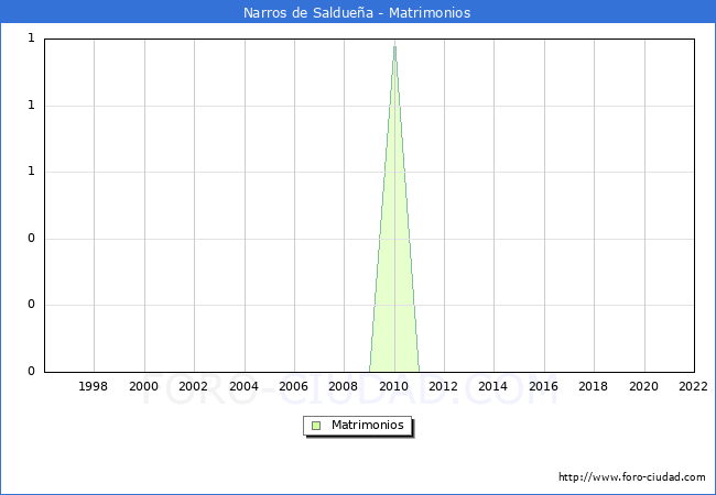 Numero de Matrimonios en el municipio de Narros de Salduea desde 1996 hasta el 2022 