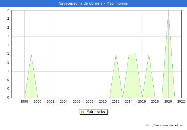 Numero de Matrimonios en el municipio de Navacepedilla de Corneja desde 1996 hasta el 2022 