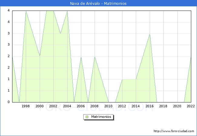 Numero de Matrimonios en el municipio de Nava de Arvalo desde 1996 hasta el 2022 