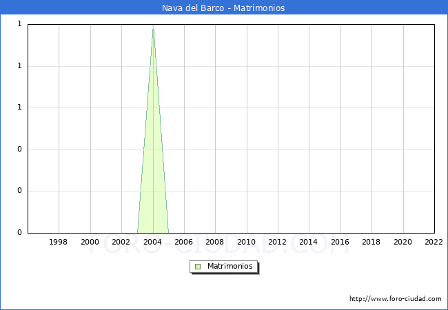 Numero de Matrimonios en el municipio de Nava del Barco desde 1996 hasta el 2022 