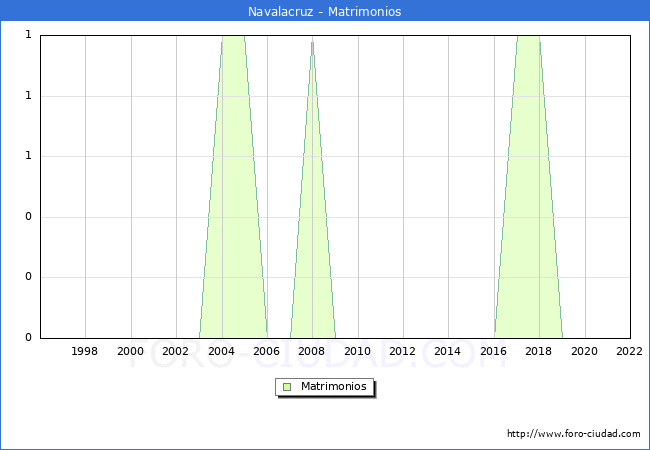 Numero de Matrimonios en el municipio de Navalacruz desde 1996 hasta el 2022 
