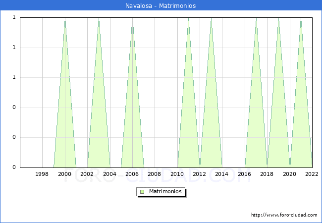 Numero de Matrimonios en el municipio de Navalosa desde 1996 hasta el 2022 