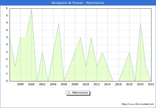 Numero de Matrimonios en el municipio de Navalperal de Pinares desde 1996 hasta el 2022 