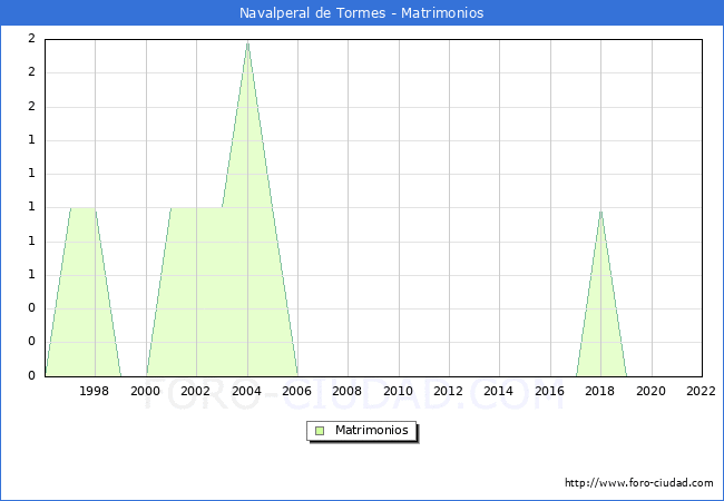 Numero de Matrimonios en el municipio de Navalperal de Tormes desde 1996 hasta el 2022 