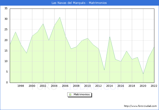 Numero de Matrimonios en el municipio de Las Navas del Marqus desde 1996 hasta el 2022 