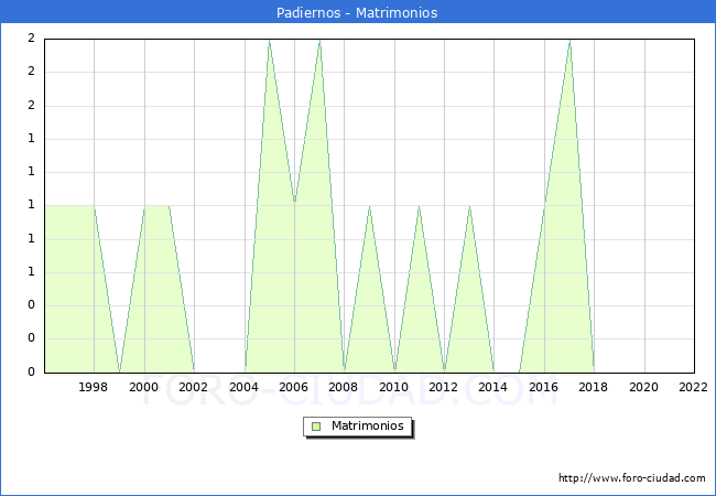 Numero de Matrimonios en el municipio de Padiernos desde 1996 hasta el 2022 