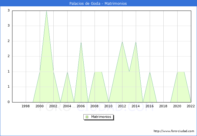 Numero de Matrimonios en el municipio de Palacios de Goda desde 1996 hasta el 2022 