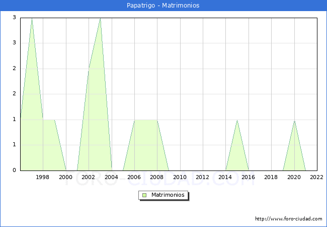 Numero de Matrimonios en el municipio de Papatrigo desde 1996 hasta el 2022 