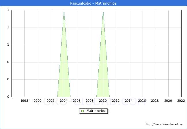 Numero de Matrimonios en el municipio de Pascualcobo desde 1996 hasta el 2022 