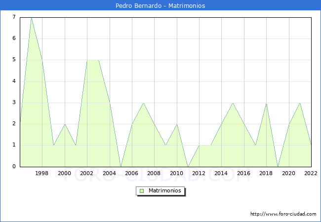 Numero de Matrimonios en el municipio de Pedro Bernardo desde 1996 hasta el 2022 