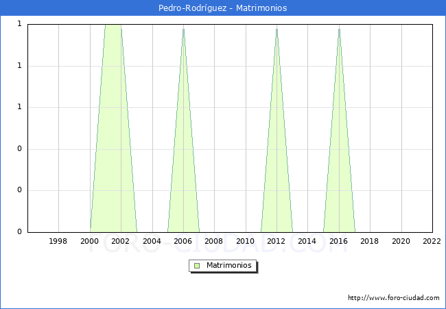 Numero de Matrimonios en el municipio de Pedro-Rodrguez desde 1996 hasta el 2022 