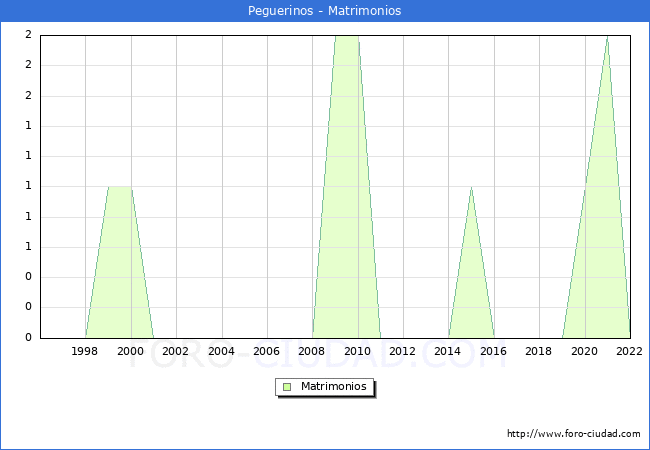 Numero de Matrimonios en el municipio de Peguerinos desde 1996 hasta el 2022 