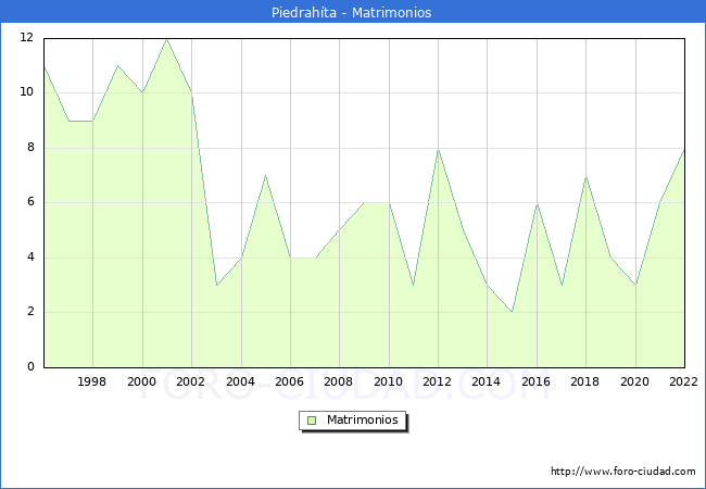 Numero de Matrimonios en el municipio de Piedrahta desde 1996 hasta el 2022 
