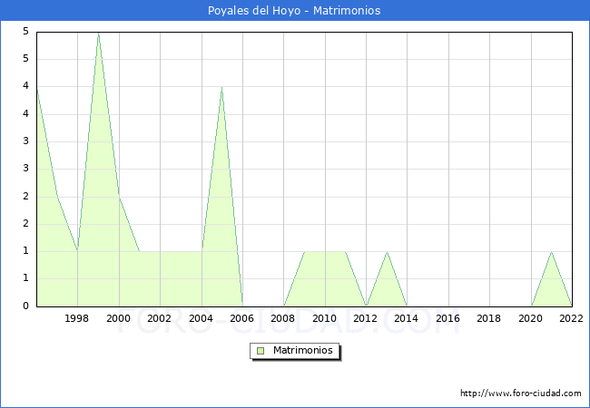 Numero de Matrimonios en el municipio de Poyales del Hoyo desde 1996 hasta el 2022 