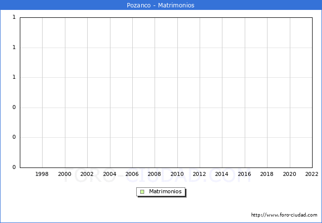 Numero de Matrimonios en el municipio de Pozanco desde 1996 hasta el 2022 