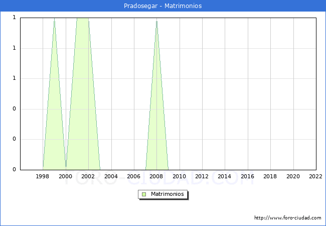 Numero de Matrimonios en el municipio de Pradosegar desde 1996 hasta el 2022 