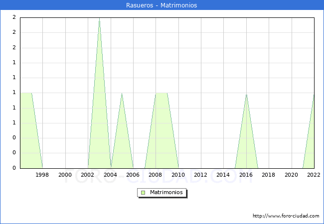 Numero de Matrimonios en el municipio de Rasueros desde 1996 hasta el 2022 