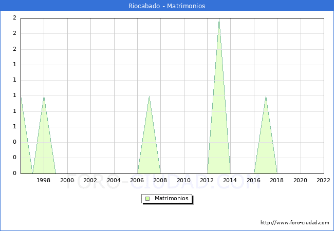 Numero de Matrimonios en el municipio de Riocabado desde 1996 hasta el 2022 