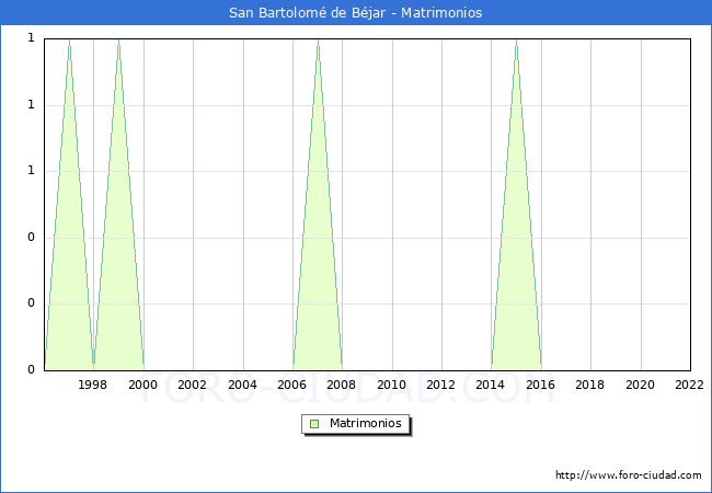 Numero de Matrimonios en el municipio de San Bartolom de Bjar desde 1996 hasta el 2022 
