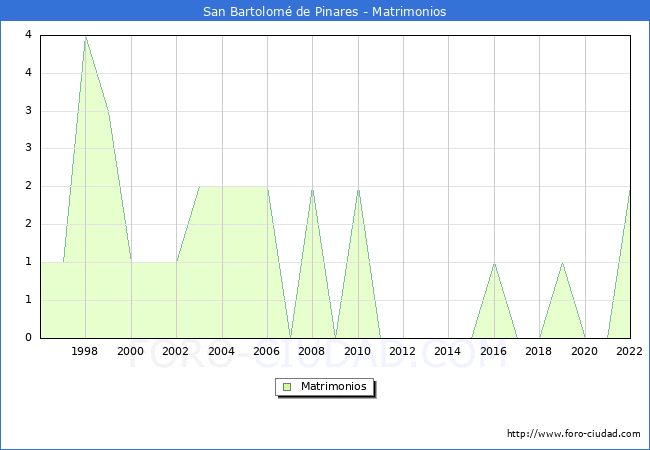 Numero de Matrimonios en el municipio de San Bartolom de Pinares desde 1996 hasta el 2022 