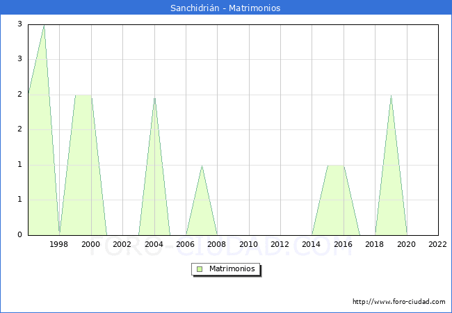 Numero de Matrimonios en el municipio de Sanchidrin desde 1996 hasta el 2022 