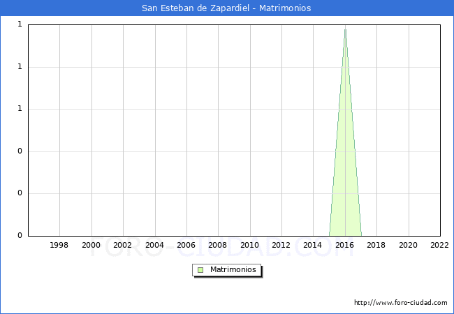 Numero de Matrimonios en el municipio de San Esteban de Zapardiel desde 1996 hasta el 2022 