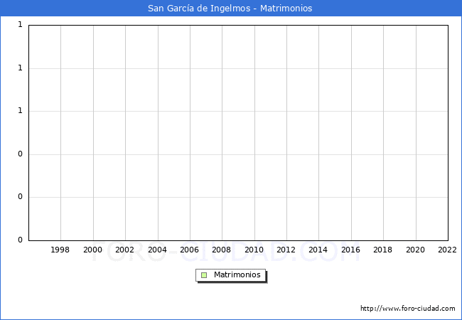 Numero de Matrimonios en el municipio de San Garca de Ingelmos desde 1996 hasta el 2022 