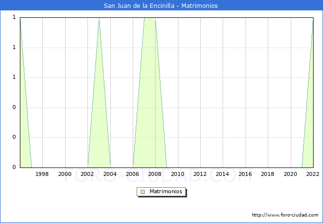 Numero de Matrimonios en el municipio de San Juan de la Encinilla desde 1996 hasta el 2022 