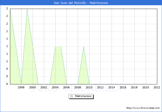 Numero de Matrimonios en el municipio de San Juan del Molinillo desde 1996 hasta el 2022 