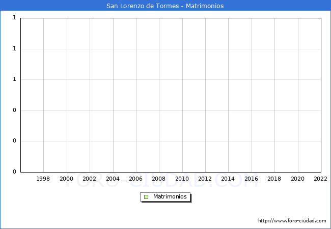 Numero de Matrimonios en el municipio de San Lorenzo de Tormes desde 1996 hasta el 2022 