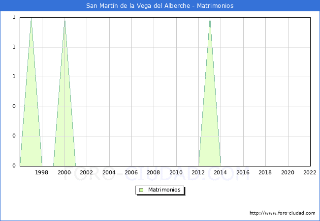 Numero de Matrimonios en el municipio de San Martn de la Vega del Alberche desde 1996 hasta el 2022 