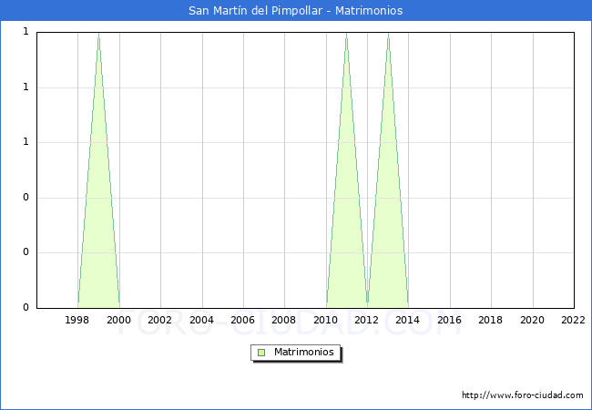 Numero de Matrimonios en el municipio de San Martn del Pimpollar desde 1996 hasta el 2022 