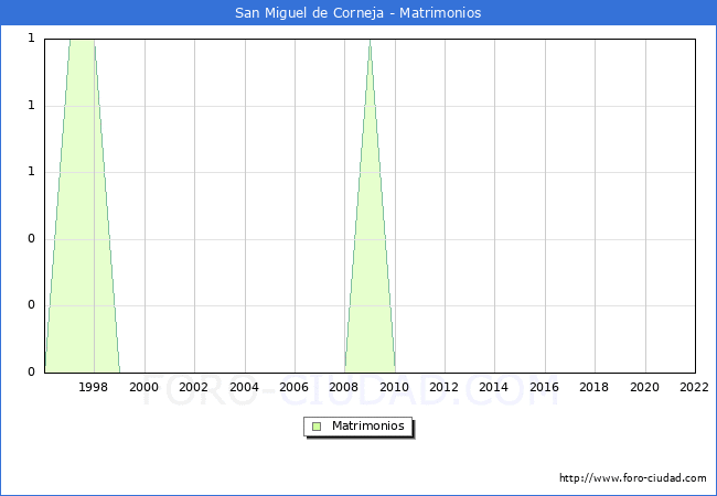 Numero de Matrimonios en el municipio de San Miguel de Corneja desde 1996 hasta el 2022 