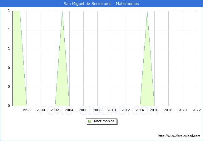 Numero de Matrimonios en el municipio de San Miguel de Serrezuela desde 1996 hasta el 2022 