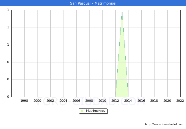 Numero de Matrimonios en el municipio de San Pascual desde 1996 hasta el 2022 