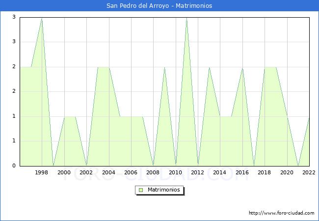 Numero de Matrimonios en el municipio de San Pedro del Arroyo desde 1996 hasta el 2022 