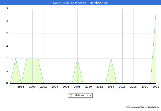 Numero de Matrimonios en el municipio de Santa Cruz de Pinares desde 1996 hasta el 2022 