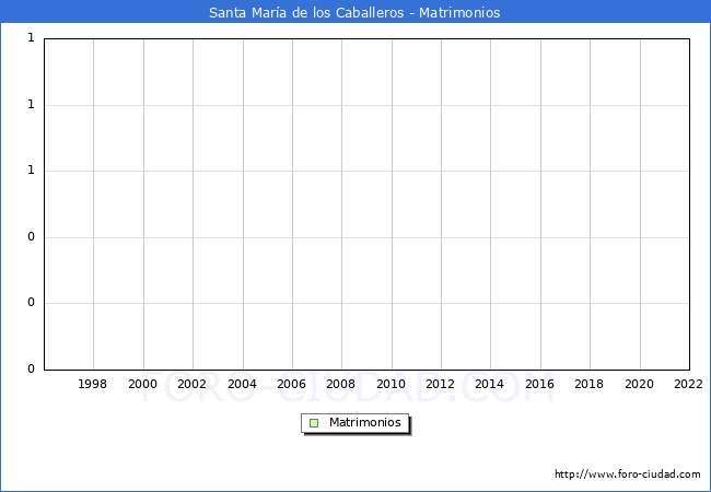Numero de Matrimonios en el municipio de Santa Mara de los Caballeros desde 1996 hasta el 2022 