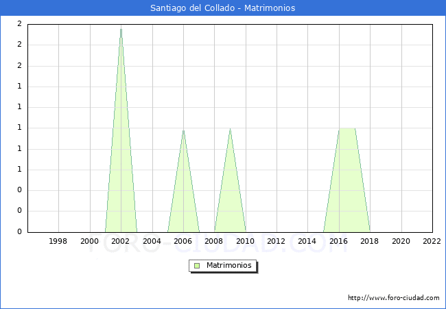 Numero de Matrimonios en el municipio de Santiago del Collado desde 1996 hasta el 2022 
