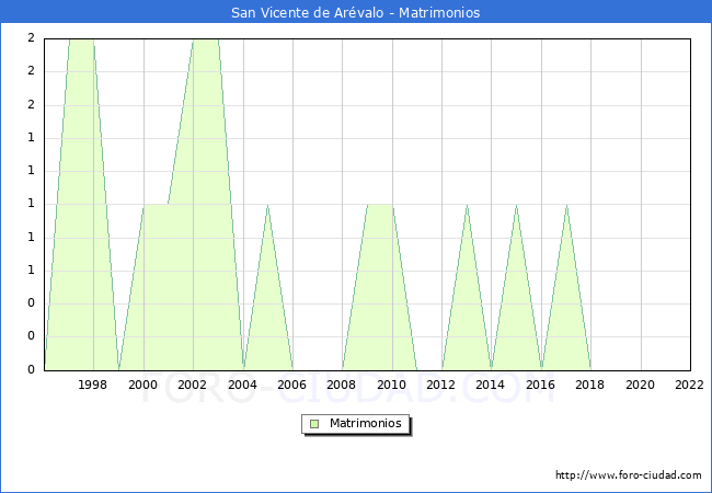 Numero de Matrimonios en el municipio de San Vicente de Arvalo desde 1996 hasta el 2022 