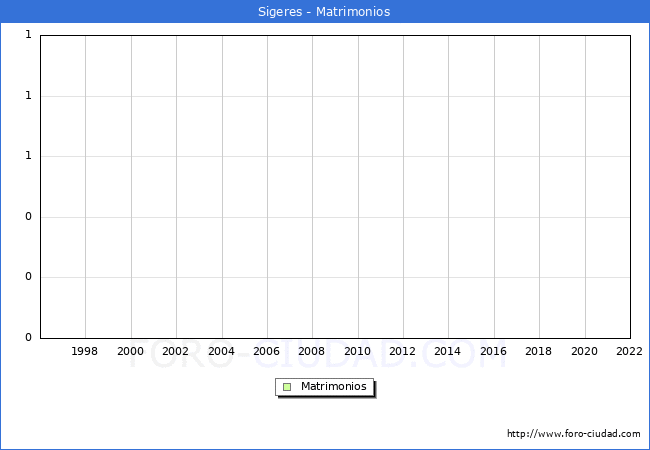 Numero de Matrimonios en el municipio de Sigeres desde 1996 hasta el 2022 