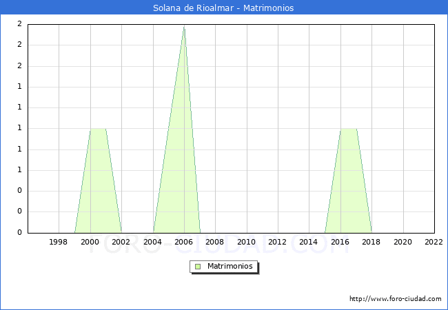 Numero de Matrimonios en el municipio de Solana de Rioalmar desde 1996 hasta el 2022 
