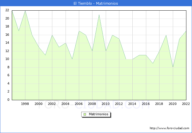 Numero de Matrimonios en el municipio de El Tiemblo desde 1996 hasta el 2022 